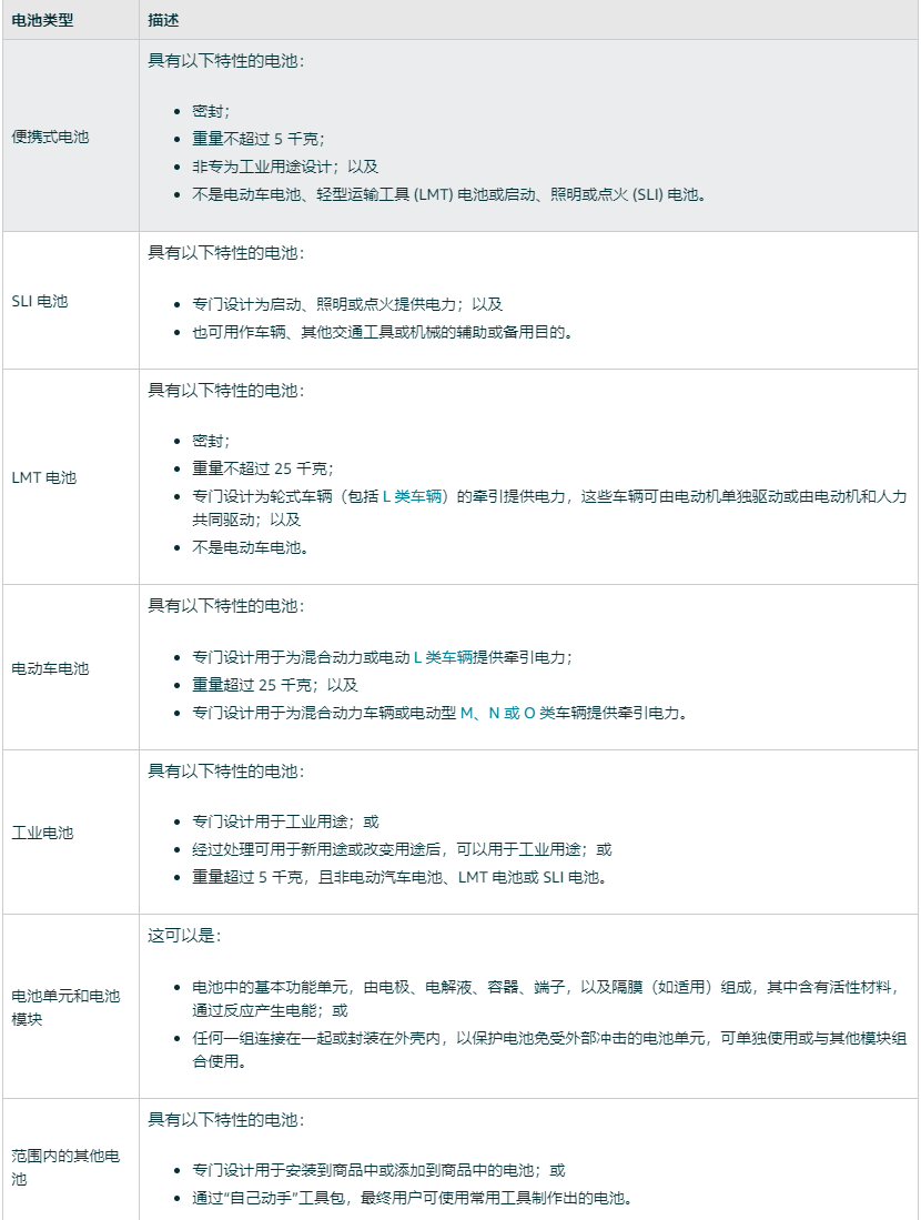 亚马逊欧洲站发布新欧盟电池法规对生产者延伸责任法规(EPR) 的新要求