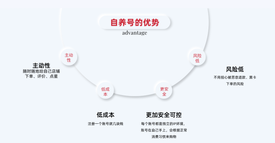 这步棋，势在必得！从人性的角度去看：自养号测评对销量的必要性