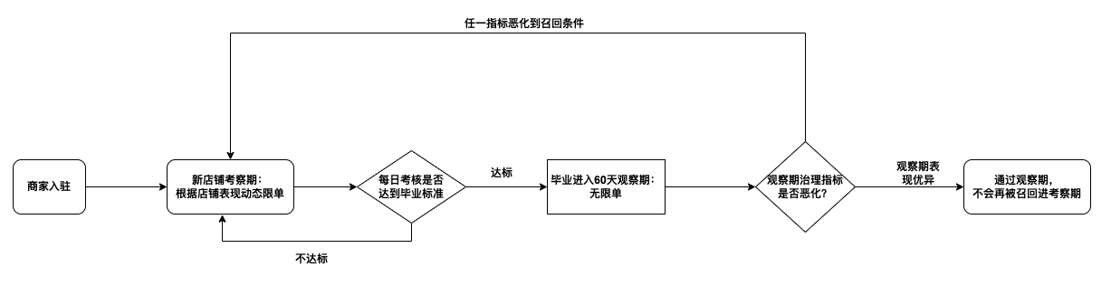 TikTok Shop美区跨境卖家新店铺考察期介绍