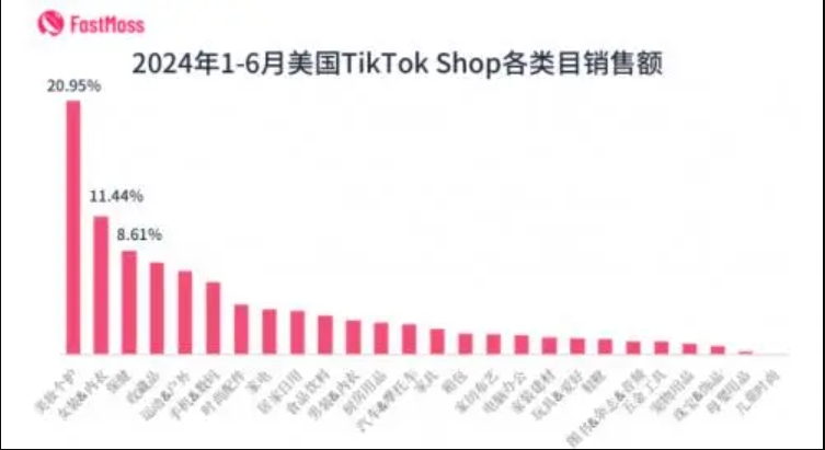 FastMoss报告：2024下半年美国TikTok电商单日GMV有望超1亿美金