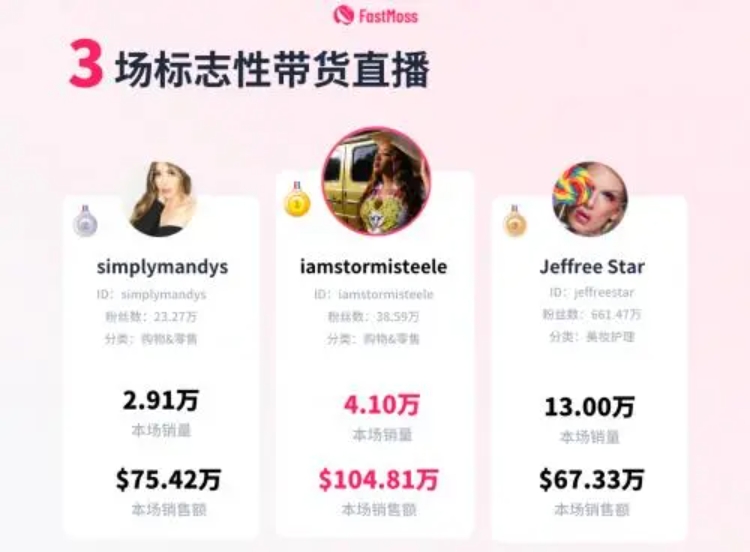 FastMoss报告：2024下半年美国TikTok电商单日GMV有望超1亿美金