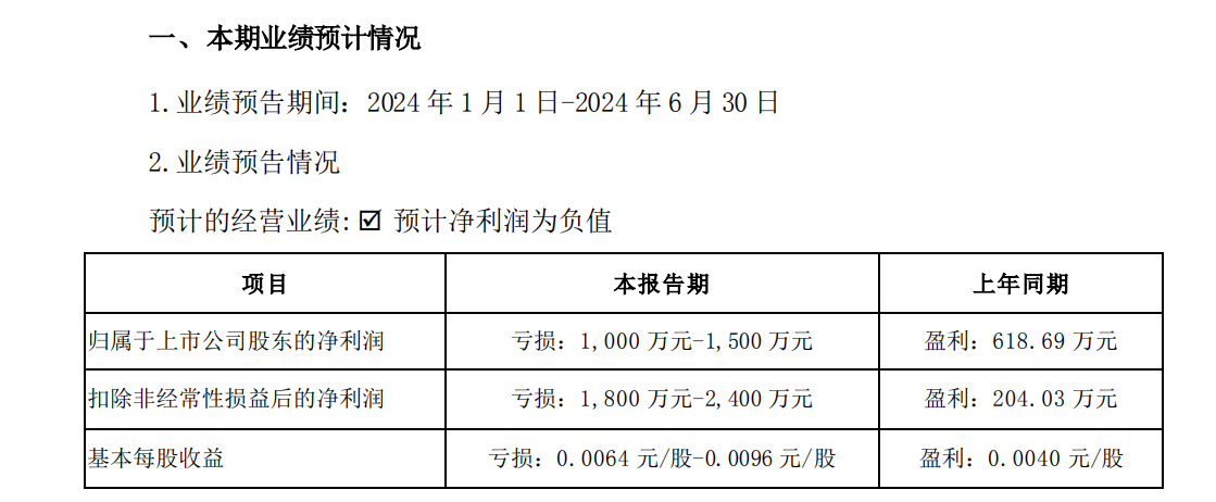 净利润最高亏损2400万，跨境通2024年半年度业绩预告发布