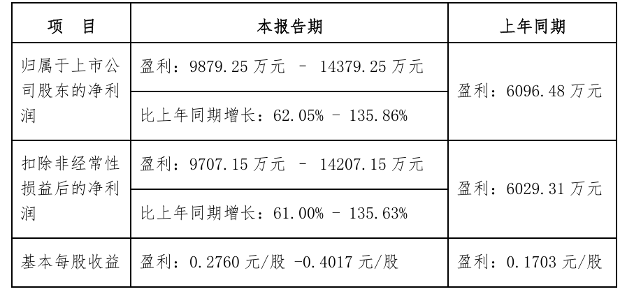 浔兴股份2024半年度业绩预告发布：价之链实现扭亏为盈