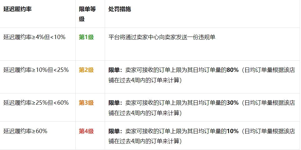 如何实施因高延迟履约率而引起的限单？