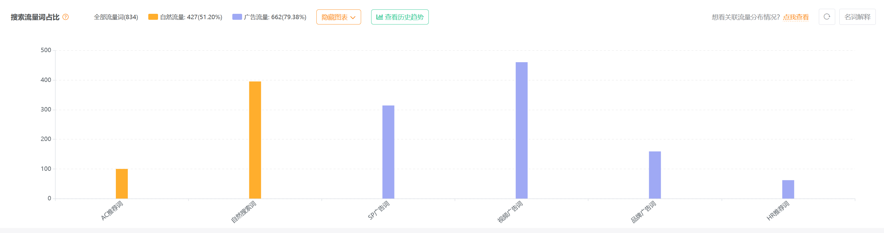 亚马逊情报小工具---获取竞品的自然出单词和广告关键词