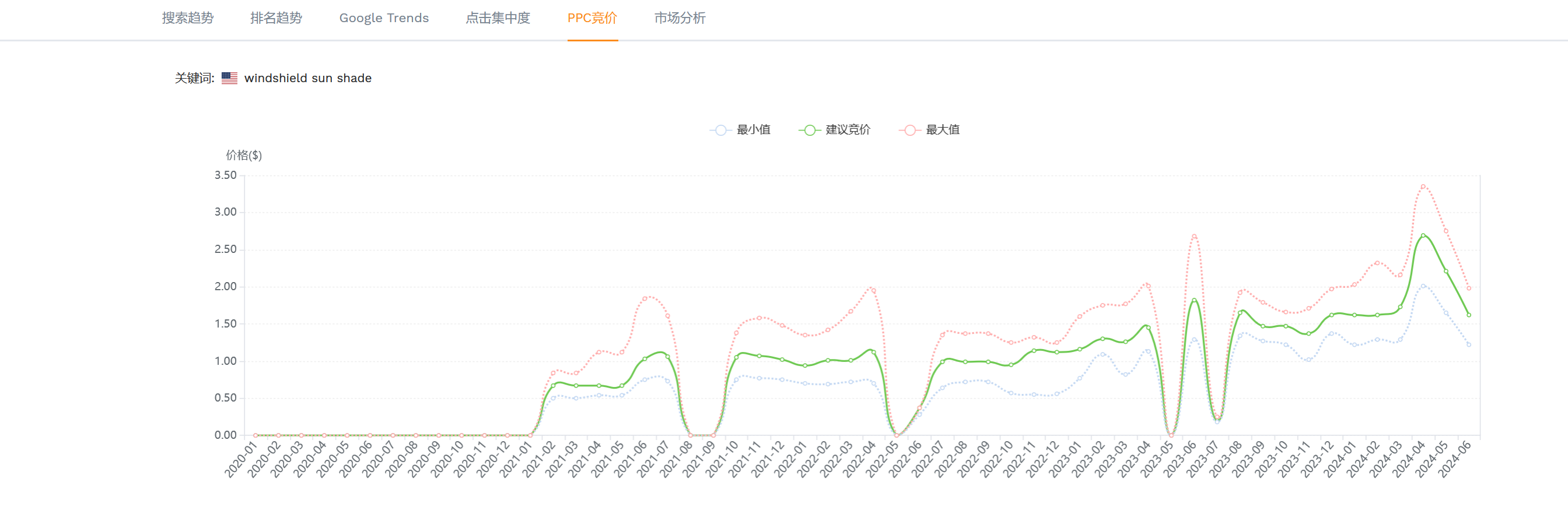 正确分析ASIN流量特性，采取相应打法