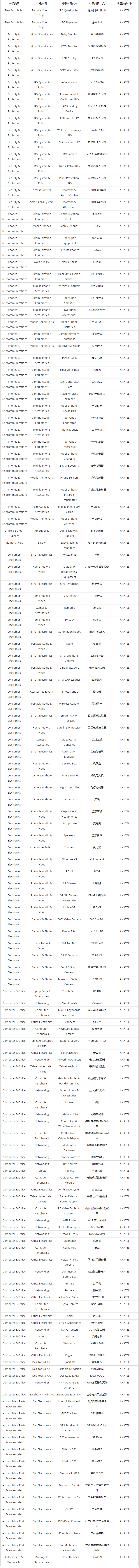 全球速卖通发布关于加强部分类目巴西ANATEL资质管控的公告