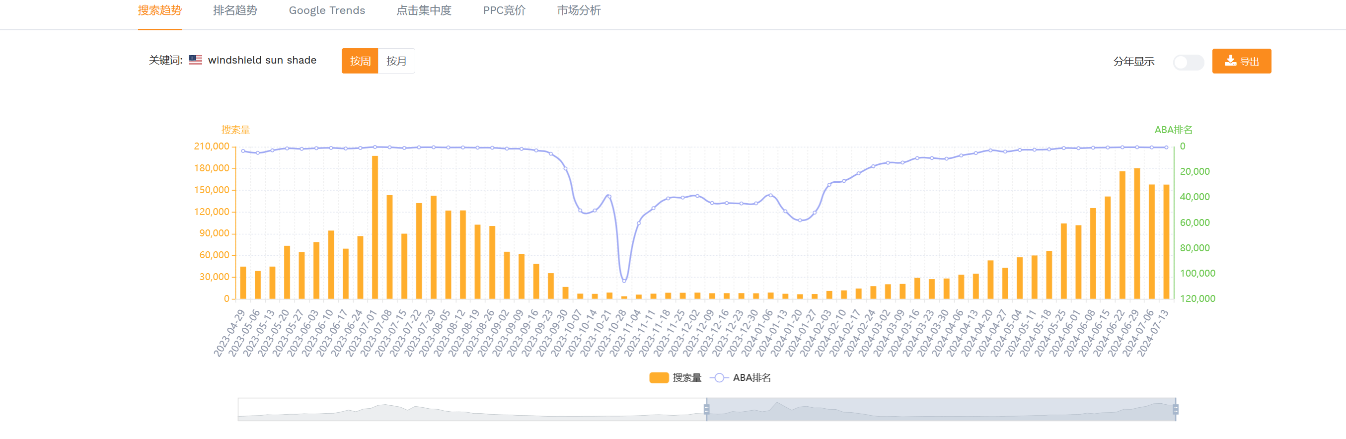 正确分析ASIN流量特性，采取相应打法