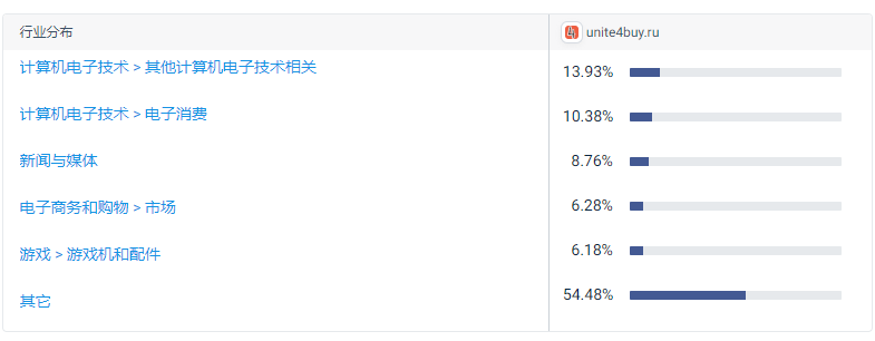 你了解过俄罗斯deal站unite4buy吗?跨境卖家必看