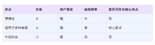 核心卖点没找对，销量会掉几个0