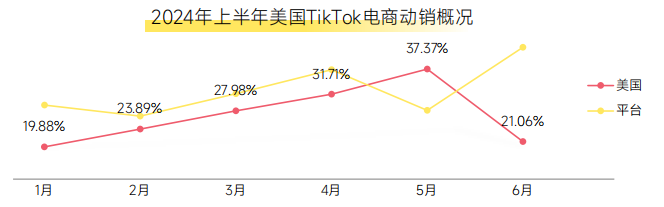 《2024上半年TikTok电商数据报告》解析+美国市场深度透视