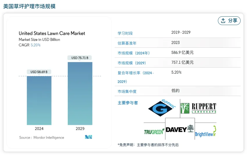 草坪护理品牌业绩爆了!新锐品牌如何花小钱撬动大销量?