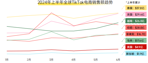 《2024上半年TikTok电商数据报告》解析+美国市场深度透视