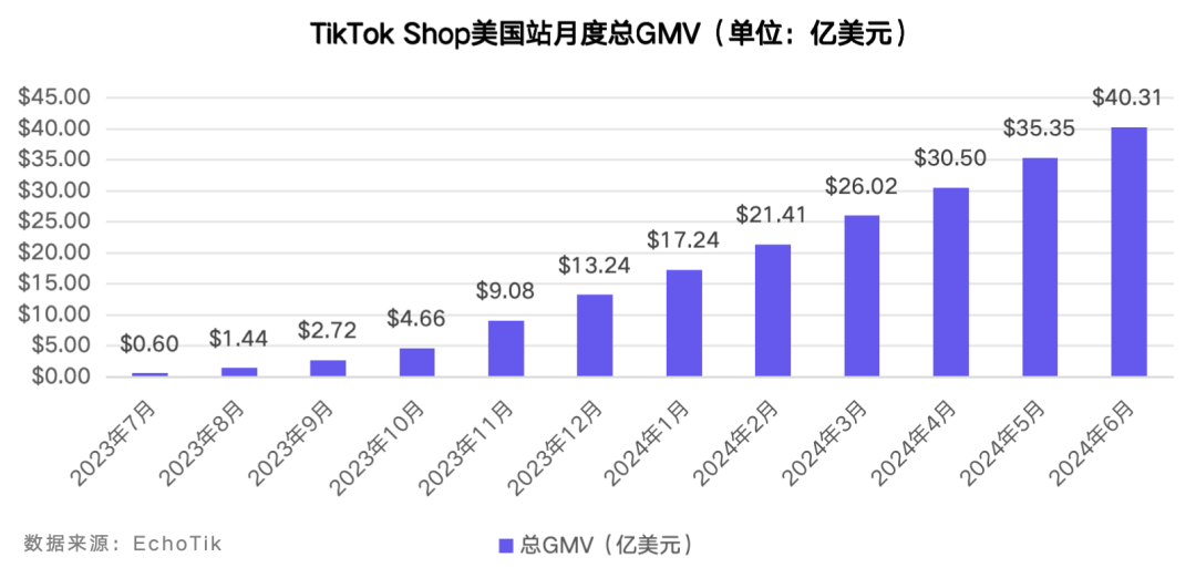 TikTok Shop美区六月业绩亮眼，逼近5亿美元交易额，家居纺织品成新星，男装增长率突破70%大关