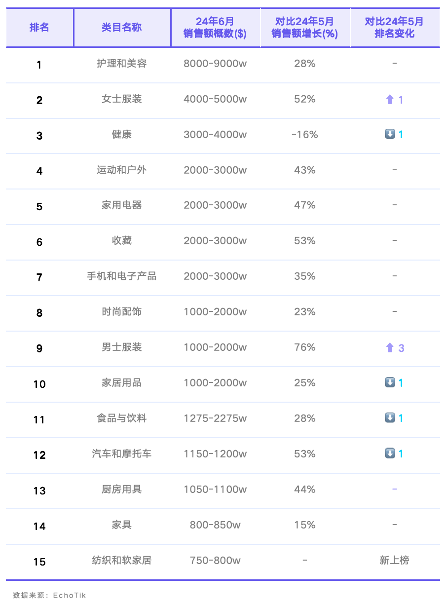 TikTok Shop美区六月业绩亮眼，逼近5亿美元交易额，家居纺织品成新星，男装增长率突破70%大关