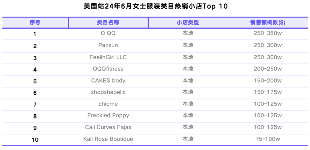 TikTok Shop美区六月业绩亮眼，逼近5亿美元交易额，家居纺织品成新星，男装增长率突破70%大关