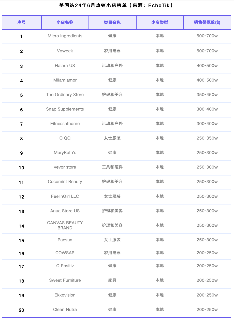 TikTok Shop美区六月业绩亮眼，逼近5亿美元交易额，家居纺织品成新星，男装增长率突破70%大关