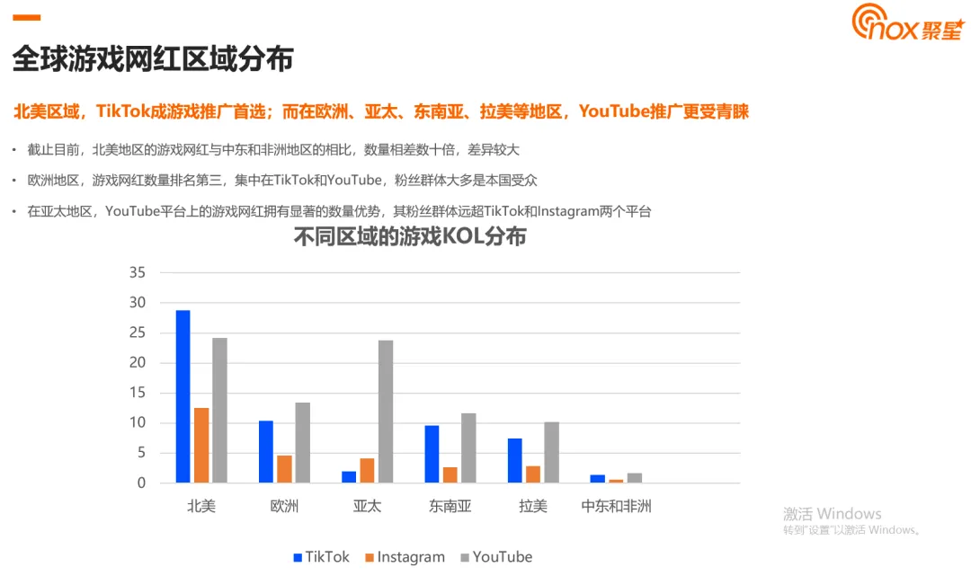2024全球游戏网红数据洞察:YouTube网红数量遥遥领先、动作类游戏网红最多、北美网红更偏爱TikTok