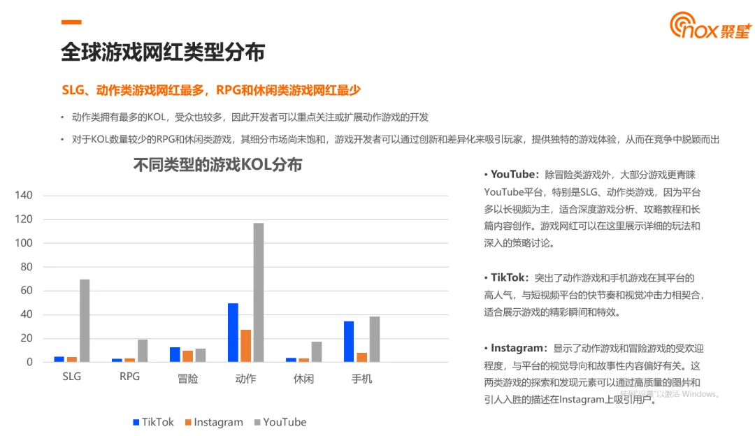 2024全球游戏网红数据洞察:YouTube网红数量遥遥领先、动作类游戏网红最多、北美网红更偏爱TikTok
