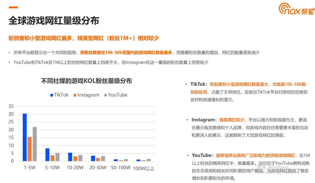 2024全球游戏网红数据洞察:YouTube网红数量遥遥领先、动作类游戏网红最多、北美网红更偏爱TikTok
