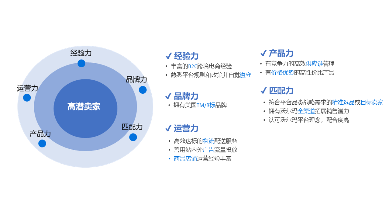 招商重磅升级!2024沃尔玛全渠道出海计划全新上线!