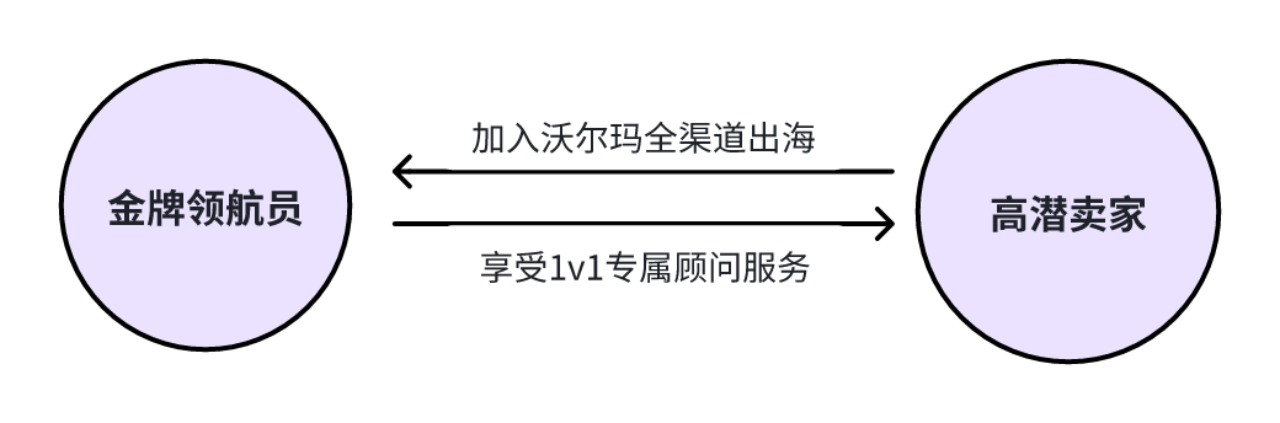 招商重磅升级!2024沃尔玛全渠道出海计划全新上线!