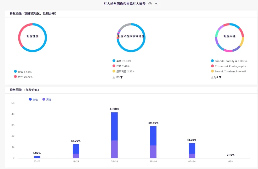 拿捏夏季出海的流量密码，这些户外达人必须码住！