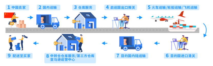 2024亚马逊新手开店入驻指南：第一步要做什么？