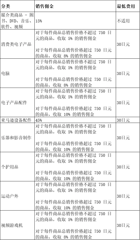 亚马逊开店入驻费用解析，如何用最少投资开启最大利润？