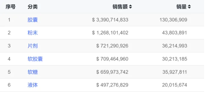 半年雄踞百万销量巅峰，美区保健品市场炽热不减：黄金转折点预见分析