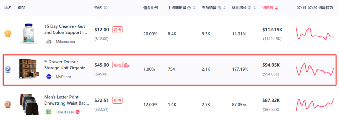 八月TikTok风云突变：收纳柜日营收逼近10万美金高峰，强势占据热销榜亚席！首周热门资讯大盘点