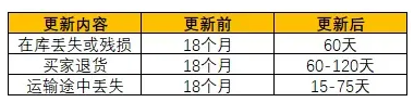 大变动来了！亚马逊FBA政策再更新，时效缩短！