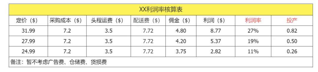 亚马逊卖家如何快速判断产品到底能不能做！