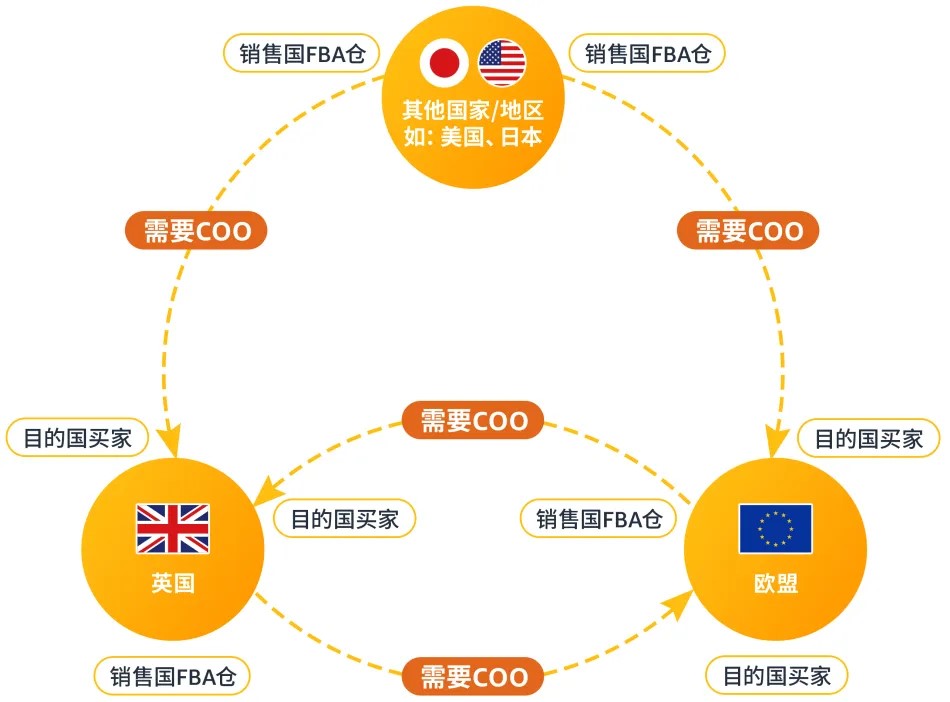 如何快速合规？亚马逊卖家必读的COO信息指南！