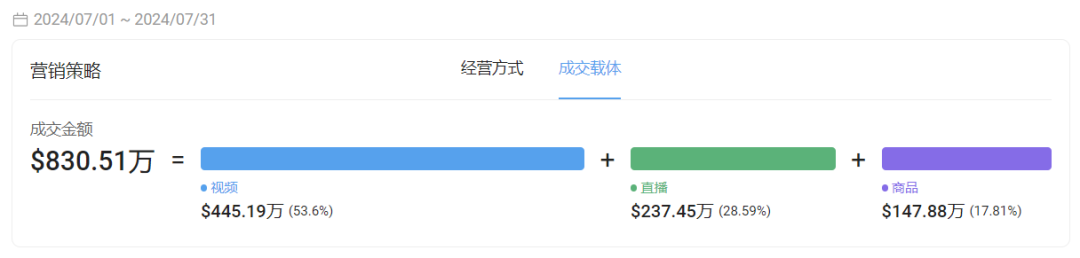 TikTok宠界新王登基，月揽金币640万宠物经济燃爆
