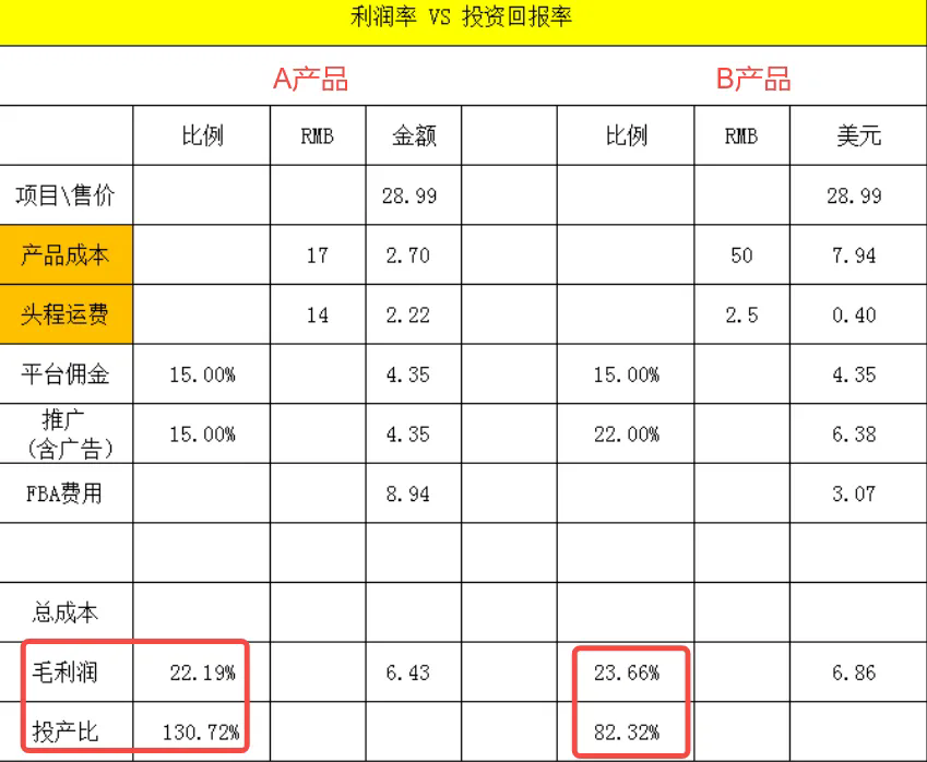 亚马逊卖家如何快速判断产品到底能不能做！