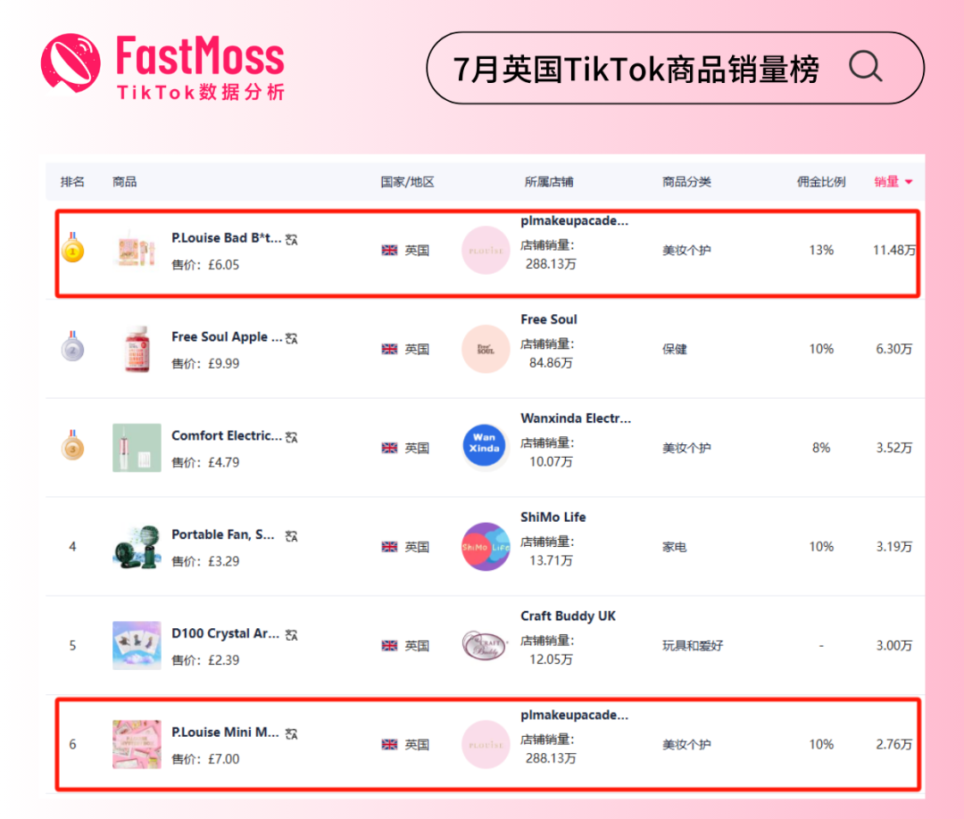 TikTok欧美巅峰之夜销售收入破纪录！P.Louise直播带货狂揽206万美金