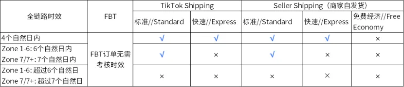 最新动态 | 补贴高达70%！TikTok Shop美区更新共资包邮计划