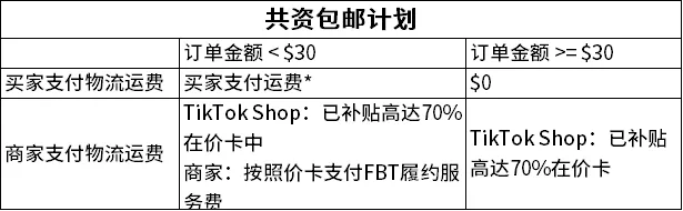 最新动态 | 补贴高达70%！TikTok Shop美区更新共资包邮计划
