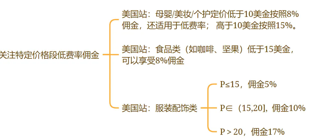亚马逊提升利润不可不知的3个核心点！