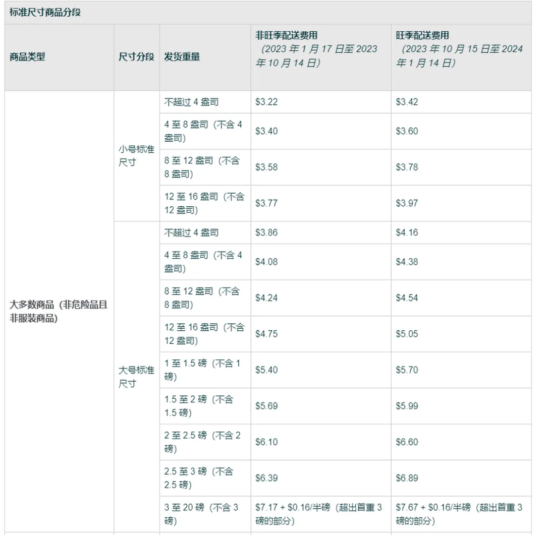 亚马逊提升利润不可不知的3个核心点！