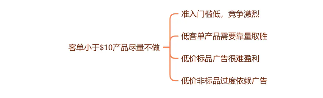 亚马逊提升利润不可不知的3个核心点！