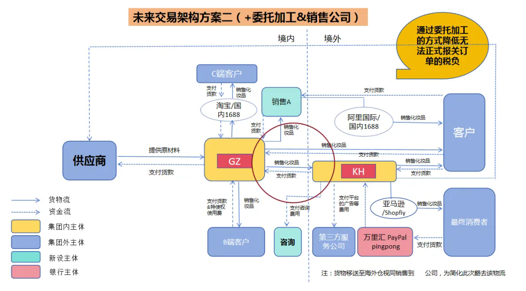 架构搭建，跨境出口企业财税合规体系的根基