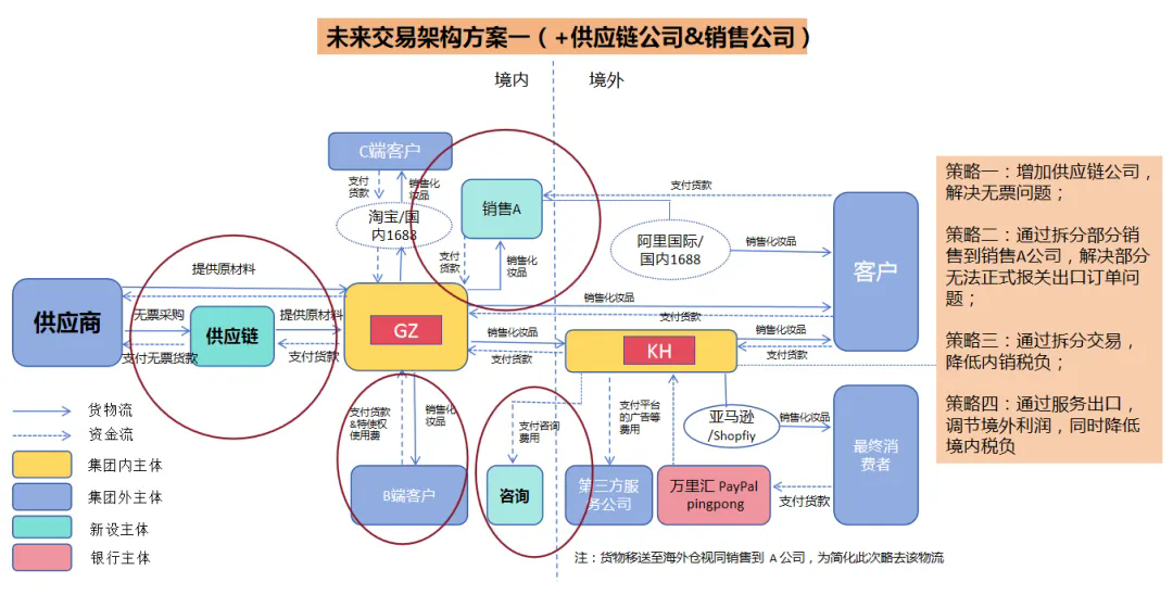 架构搭建，跨境出口企业财税合规体系的根基