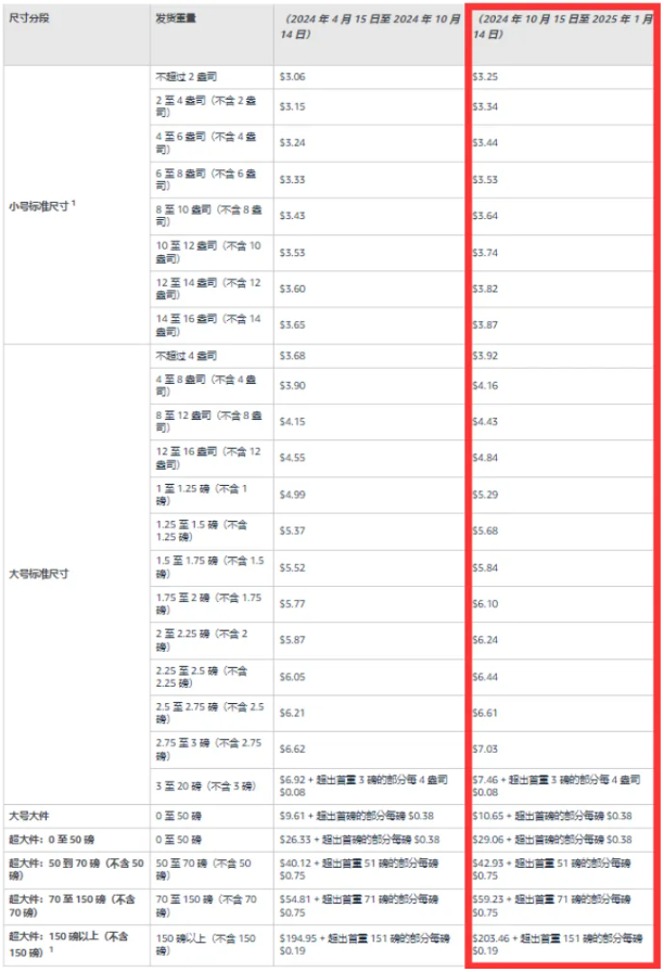 10美刀以下商品躺枪！亚马逊又调高了FBA旺季配送费用！