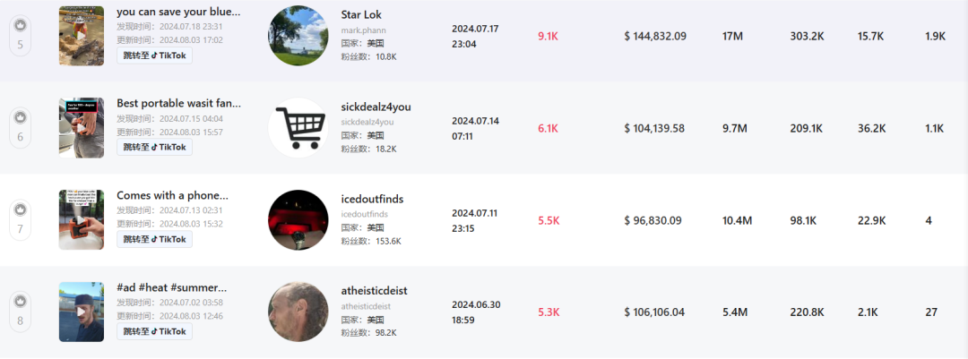 消暑新纪元:TikTok风扇舞动清凉经济,224万美金月销量扇动市场新风尚