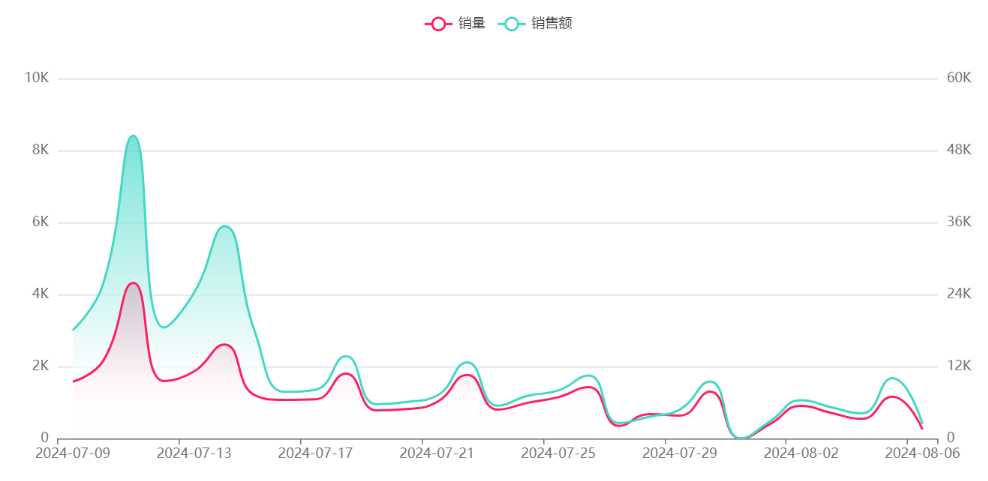 清洁王者The Hate Stains，月销逾52万美金，席卷市场：传统清洁品皆成过往雲烟