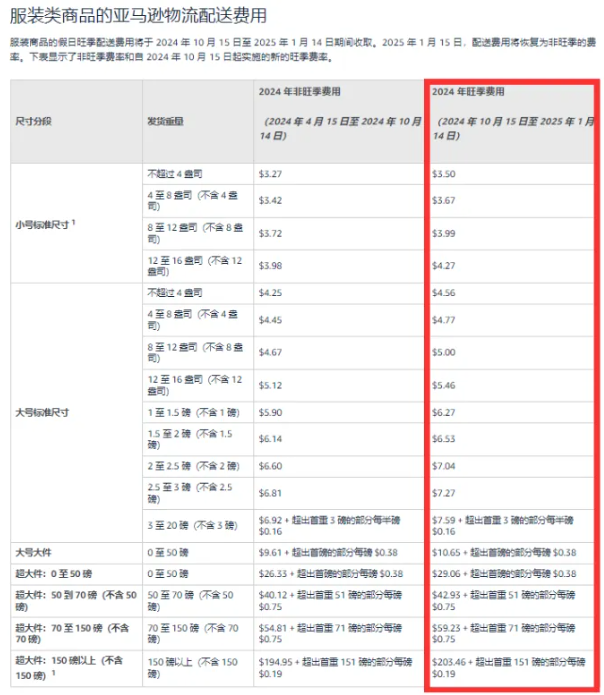 10美刀以下商品躺枪！亚马逊又调高了FBA旺季配送费用！