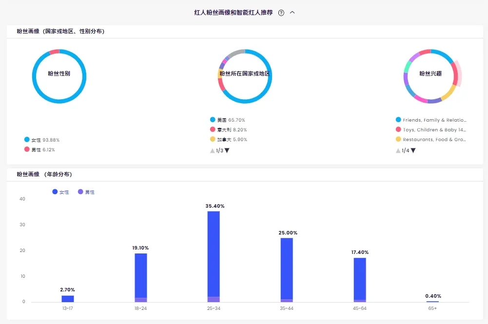 儿童健康、医疗保健出海，一定要合作的三位强背书专业领域红人