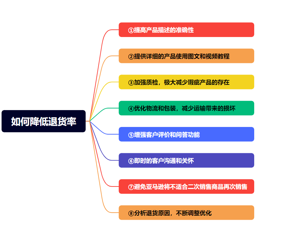 亚马逊物流退款不退货政策你怎么看？